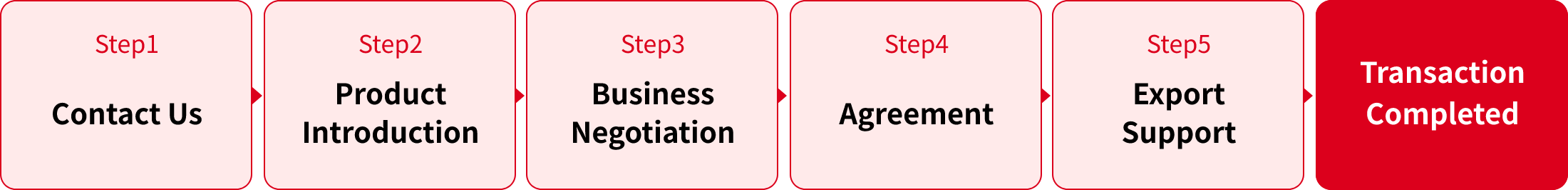 Transaction Flow